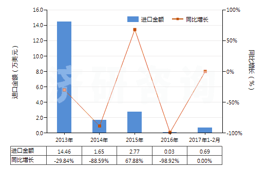 2013-2017年2月中國釹的其他化合物(HS28469092)進口總額及增速統(tǒng)計 2013-2017年2月中國釹的其他化合物(HS28469092)進口總額及增速統(tǒng)計